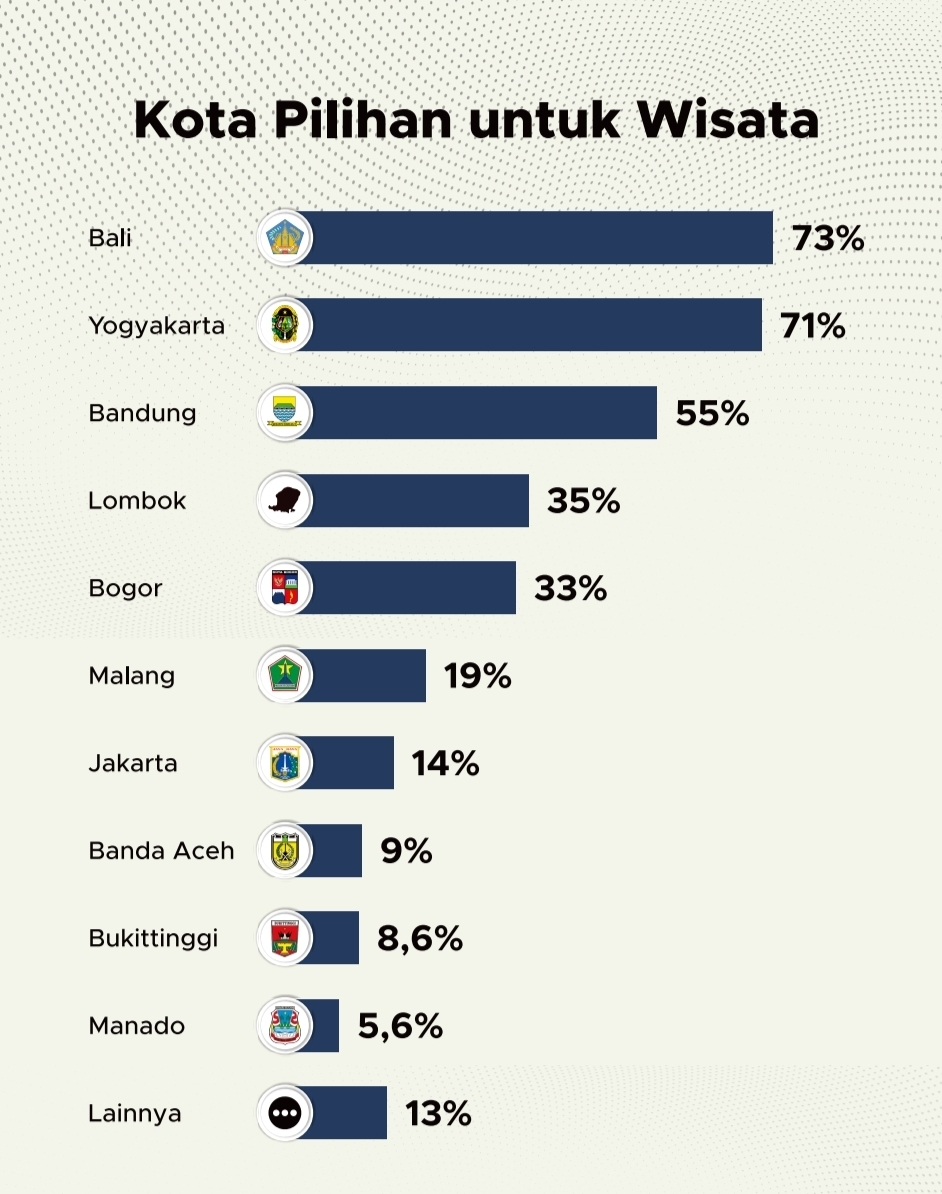 Bali jadi wilayah pilihan untuk wisata pada 2026 | GoodStats
