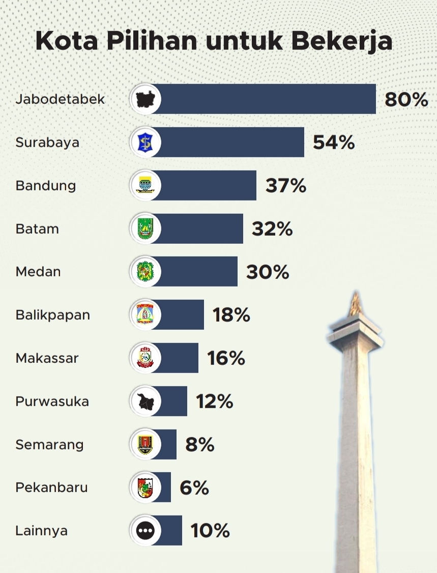 Wilayah Jabodetabek jadi pilihan untuk bekerja pada 2026 | GoodStats