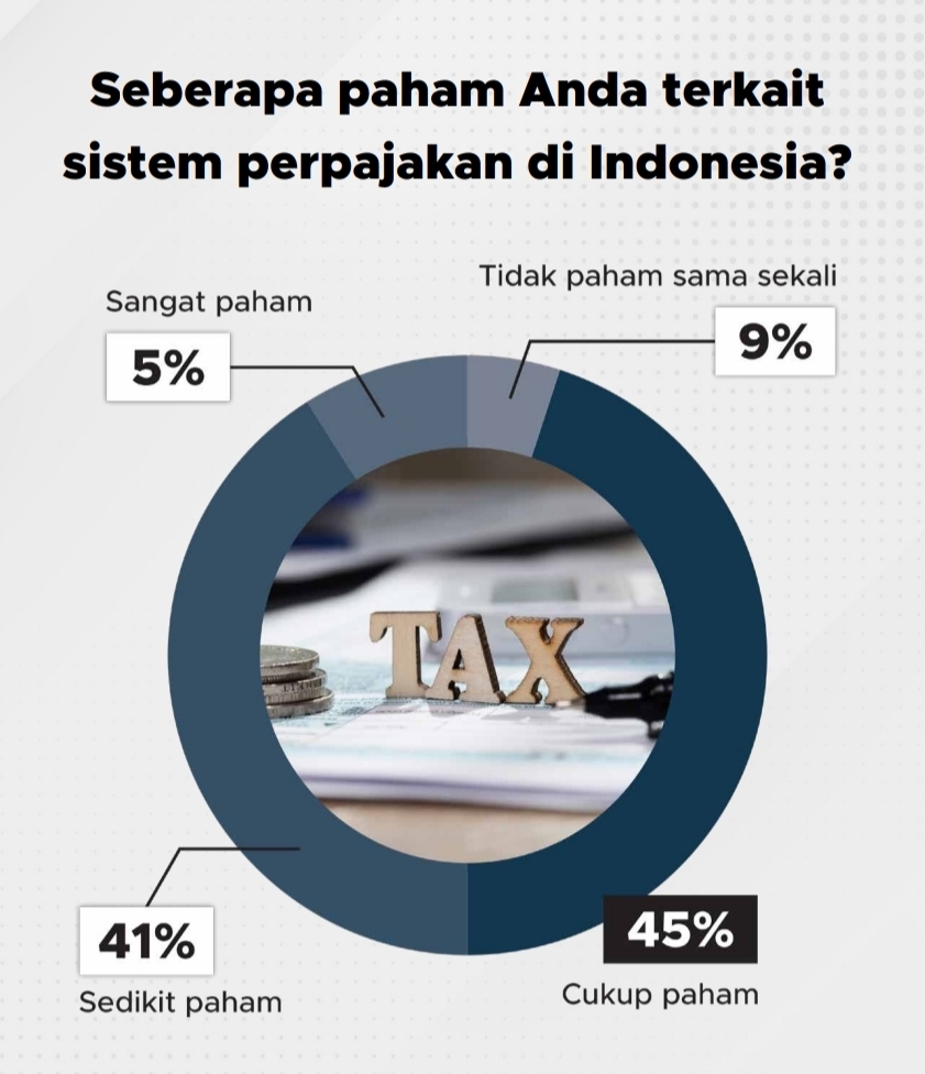 Tingkat pemahaman terhadap pajak | GoodStats