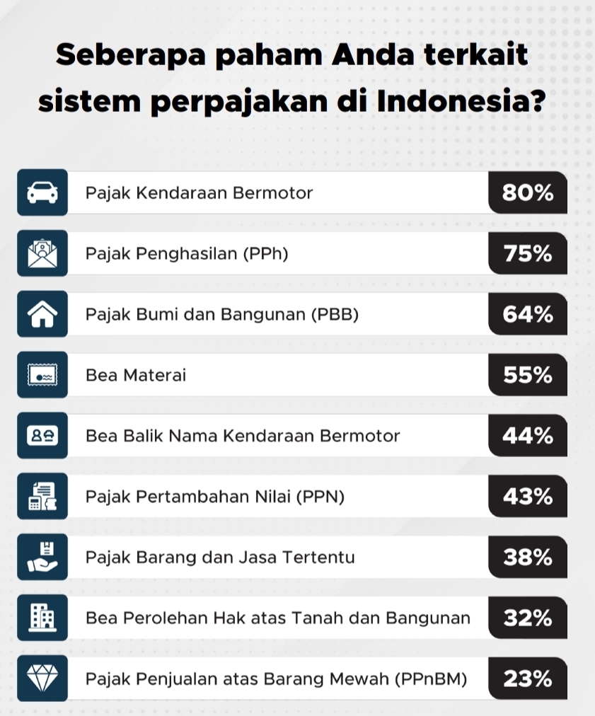 Pajak yang paling dikenal publik Indonesia | GoodStats