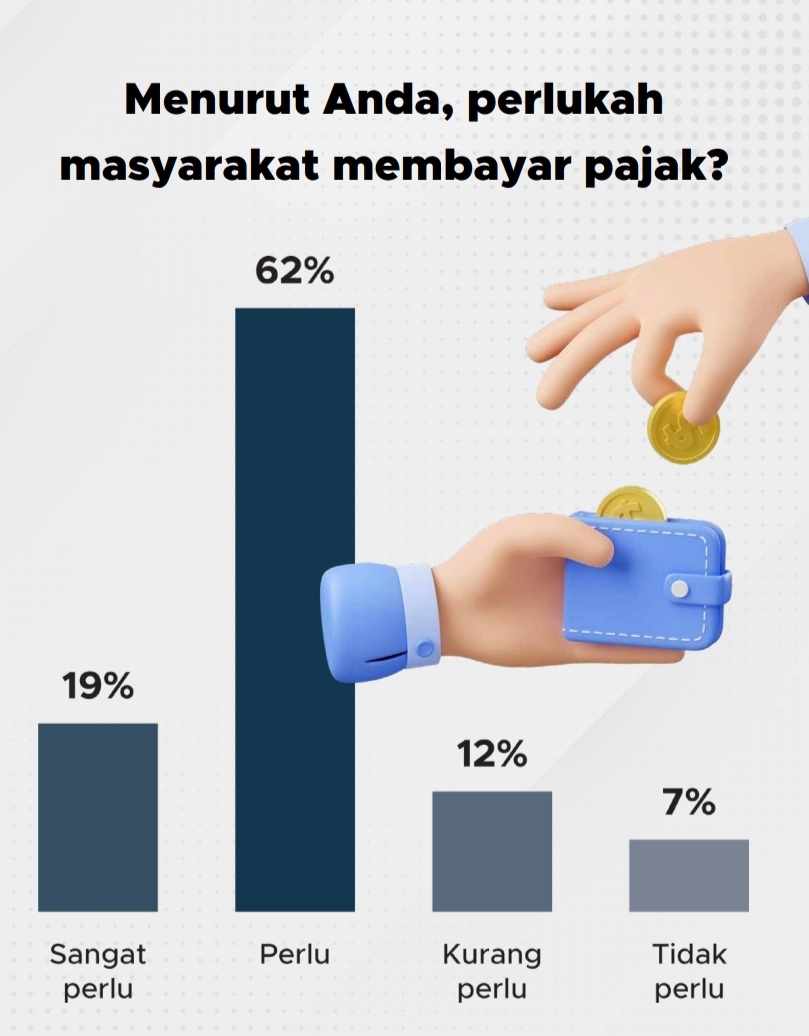 Mayoritas responden menilai bahwa membayar pajak penting dilakukan | GoodStats