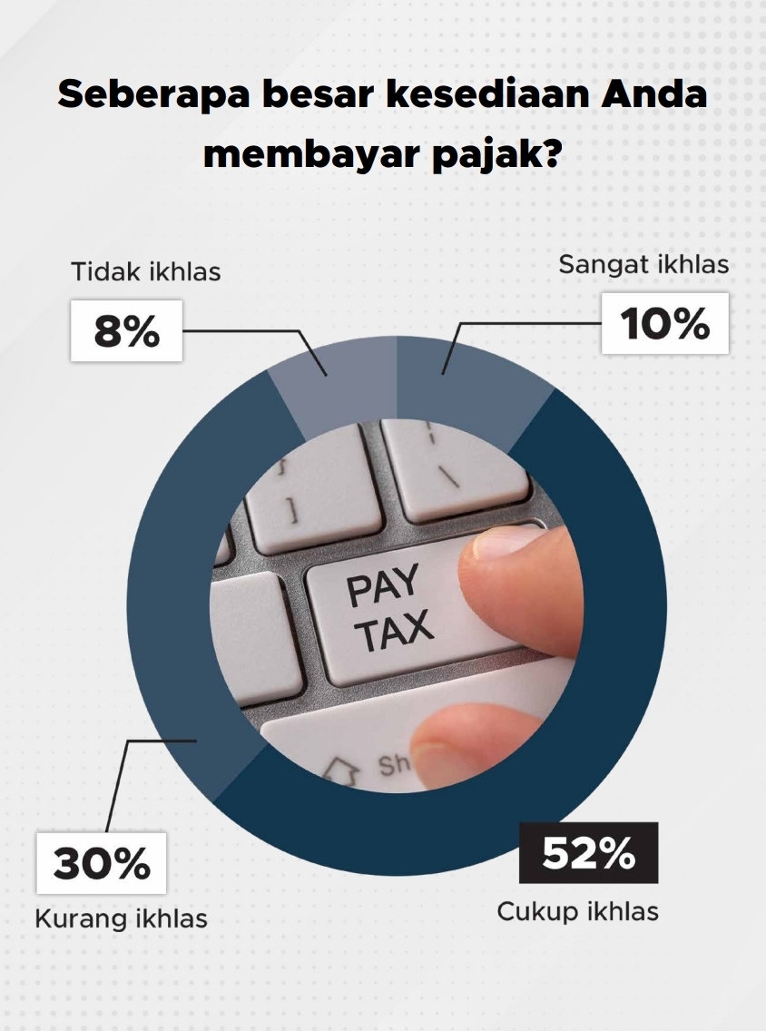 Sekitar 38% responden tercatat tidak ikhlas membayar pajak | GoodStats