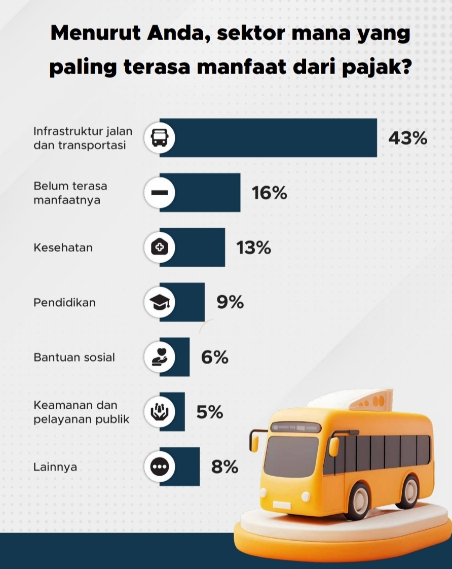 Sektor yang paling terasa manfaat pajaknya | GoodStats