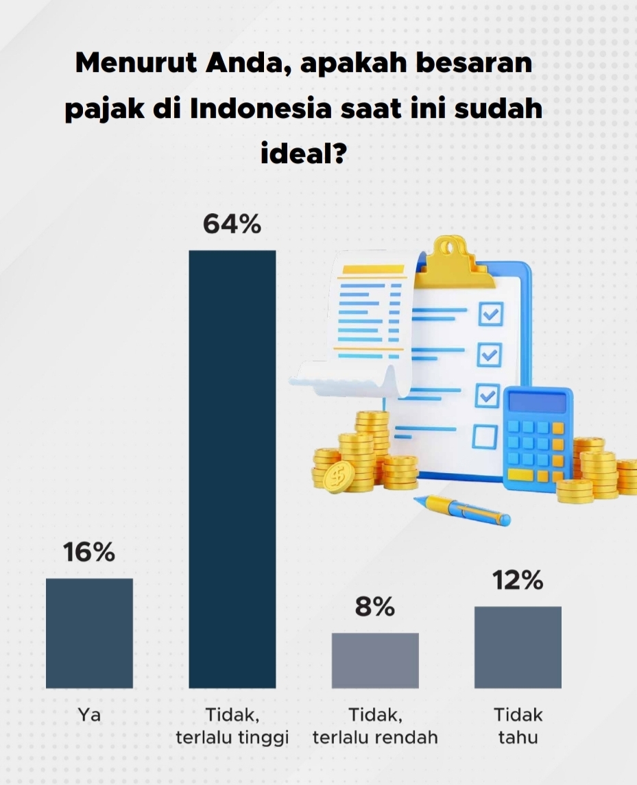 Mayoritas responden menilai tarif pajak belum ideal | GoodStats