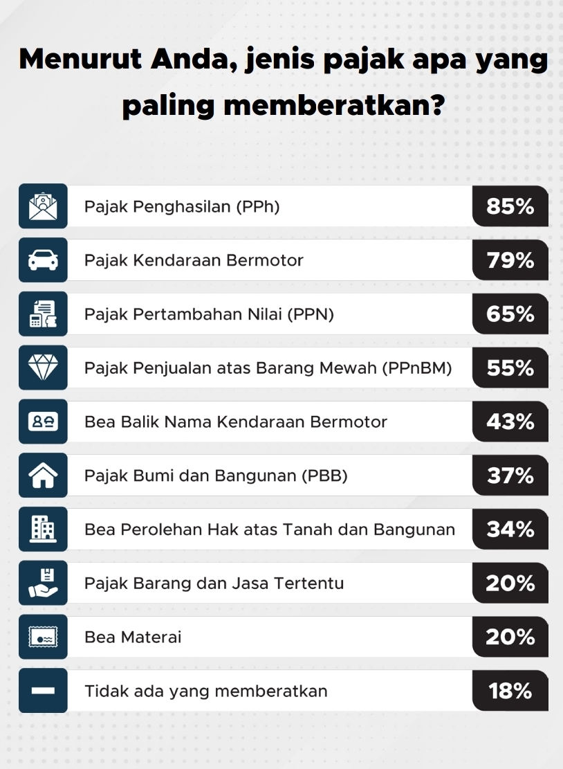 Pajak paling memberatkan | GoodStats