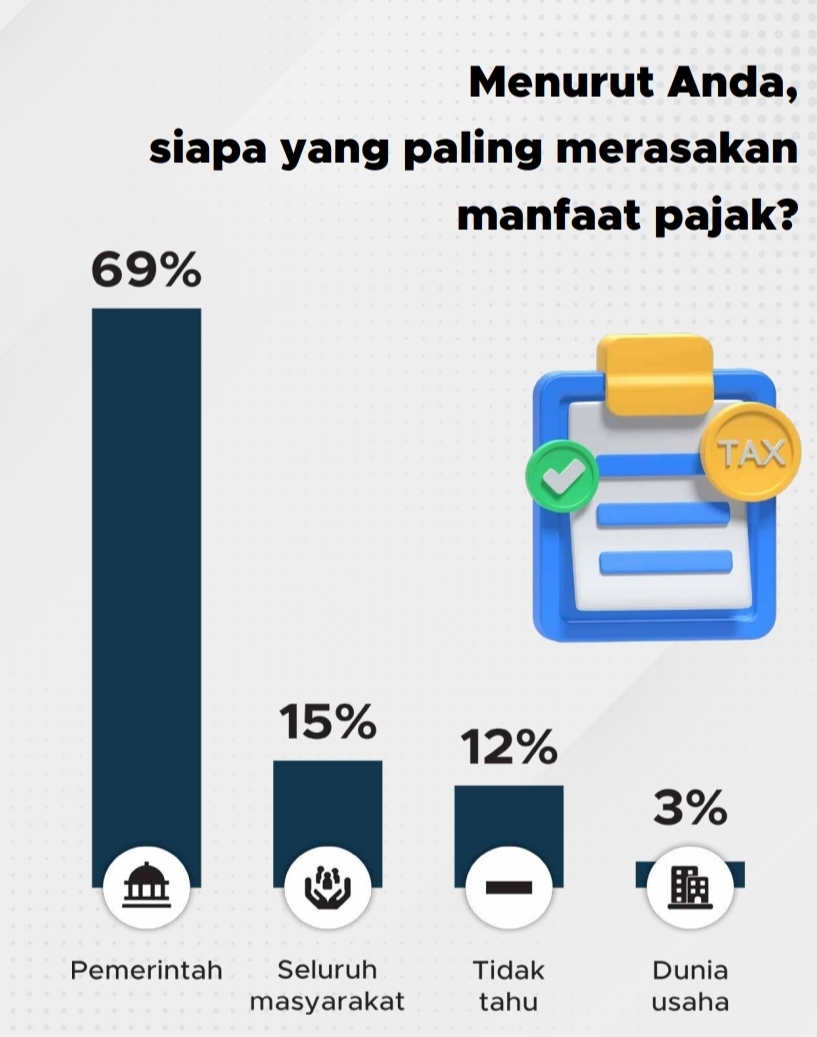 Pemerintah dinilai jadi pihak yang paling menikmati hasil pajak | GoodStats
