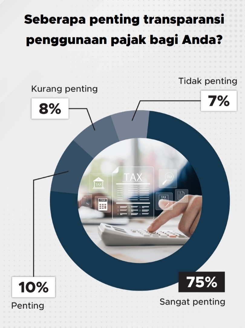 Transparansi pajak jadi faktor penting bagi publik Indonesia | GoodStats