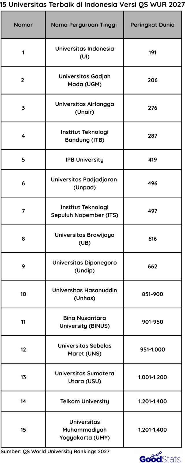15 Kampus Terbaik di Indonesia Tahun 2027