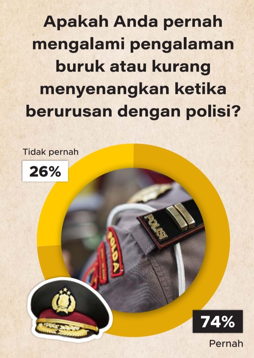 Sebanyak 74% responden mengaku punya pengalaman kurang menyenangkan ketika berurusan dengan polisi | GoodStats