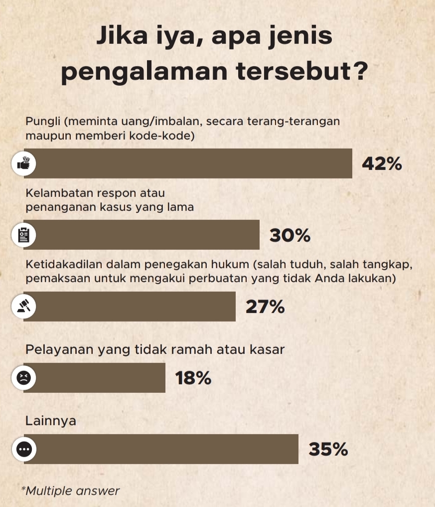 Pungli masih marak dialami responden pada 2026 | GoodStats