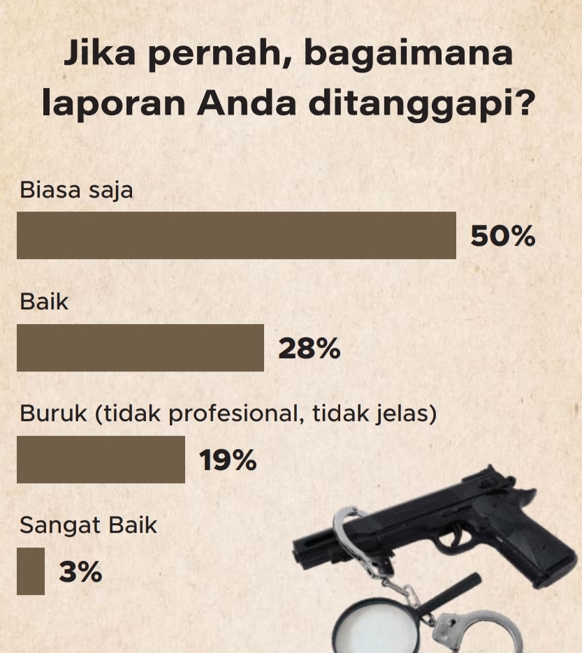 1 dari 2 responden yang melaporkan pengalaman negatifnya ke polisi merasa laporannya ditanggapi biasa saja | GoodStats