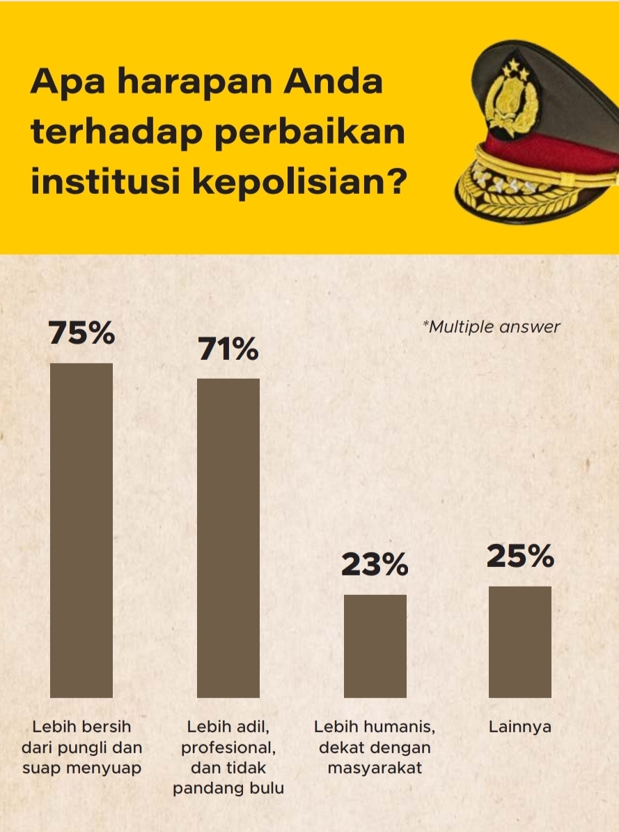Ragam harapan terhadap polisi | GoodStats
