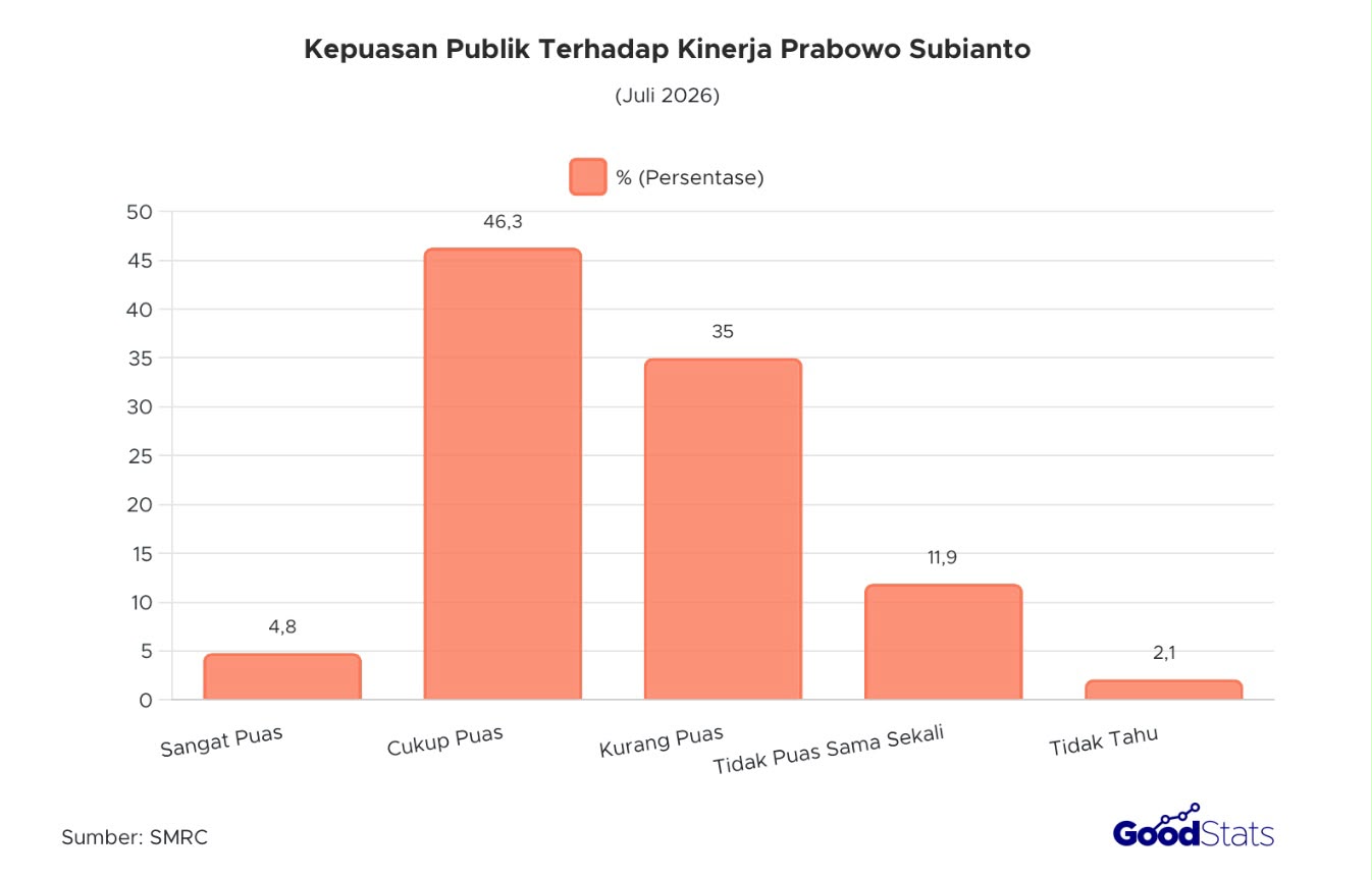 Kepuasan Publik Terhadap Kinerja Prabowo Berada di Angka 51,1%