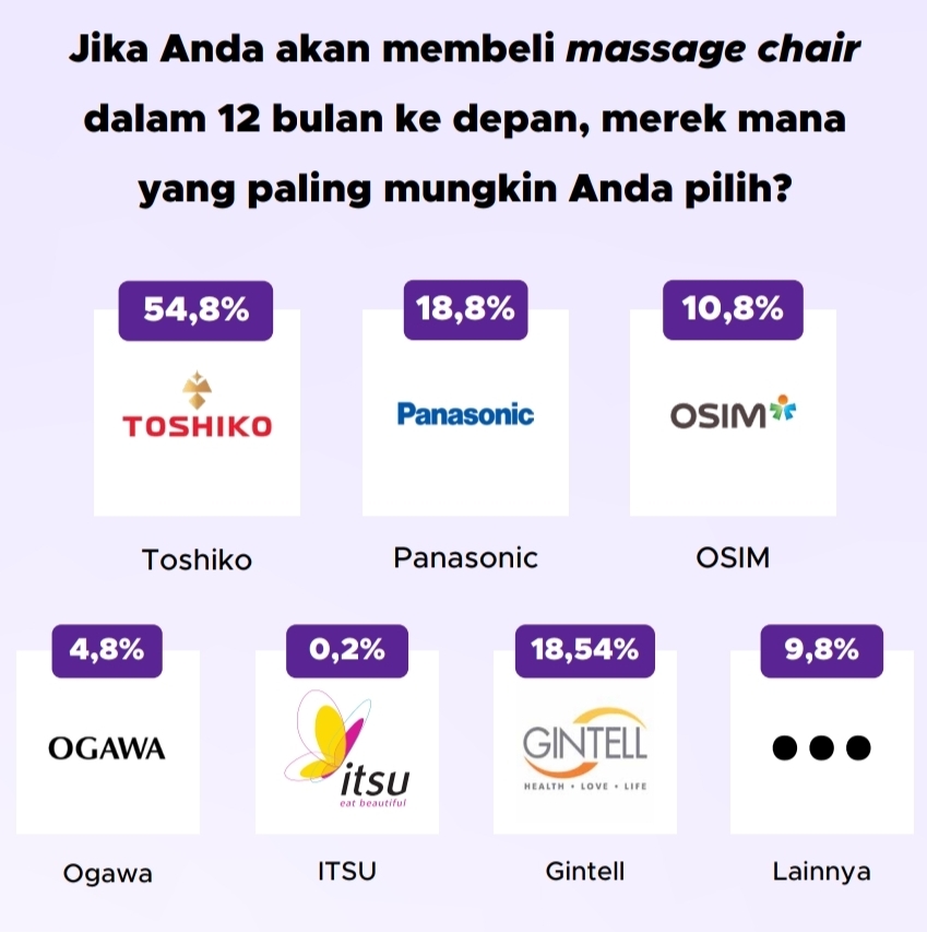 Toshiko jadi merek yang paling banyak dipilih untuk dibeli 12 bulan ke depan | GoodStats