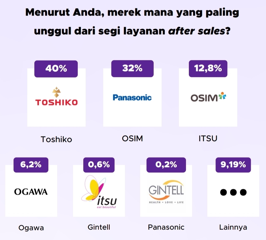 Merek paling unggul untuk layanan after sales | GoodStats