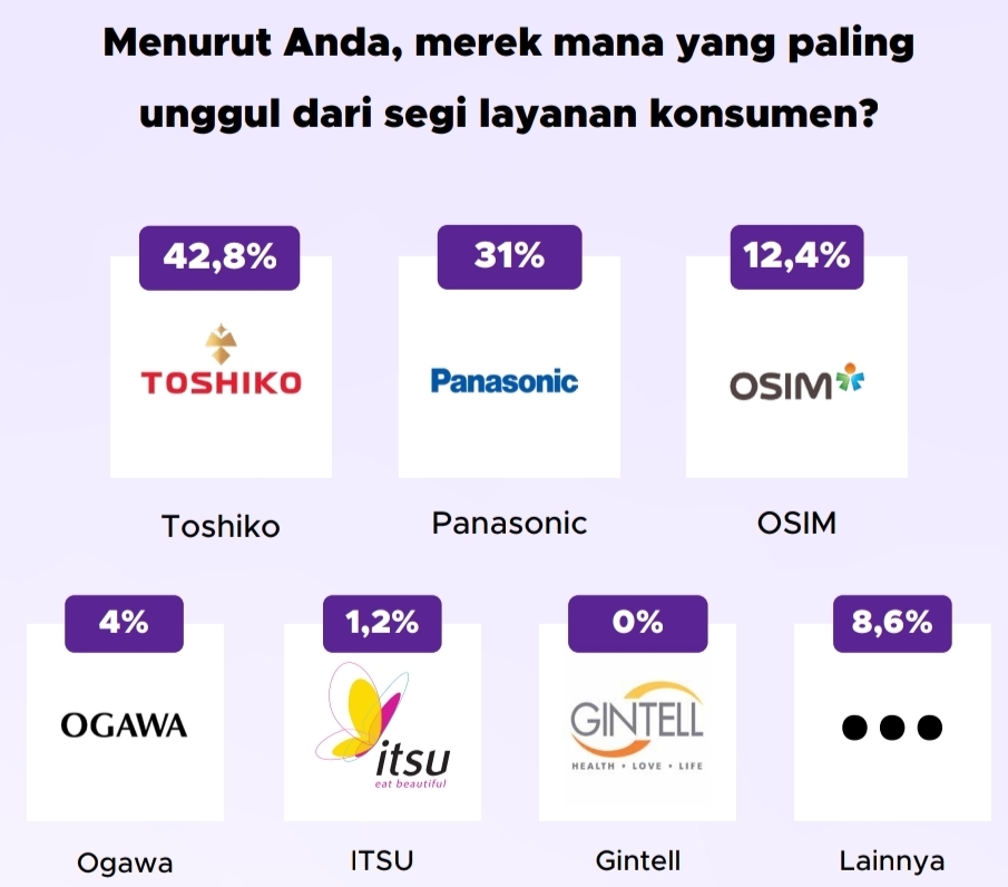 Merek paling unggul untuk layanan konsumen | GoodStats