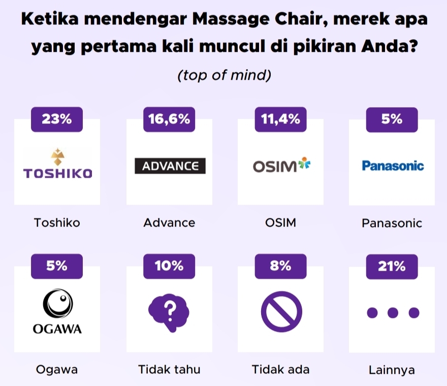 Brand kursi pijat dengan persentase top of mind tertinggi | GoodStats