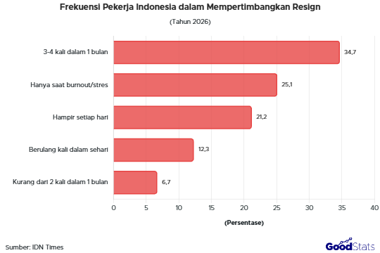 Frekuensi pekerja Indonesia pertimbangkan resign | GoodStats