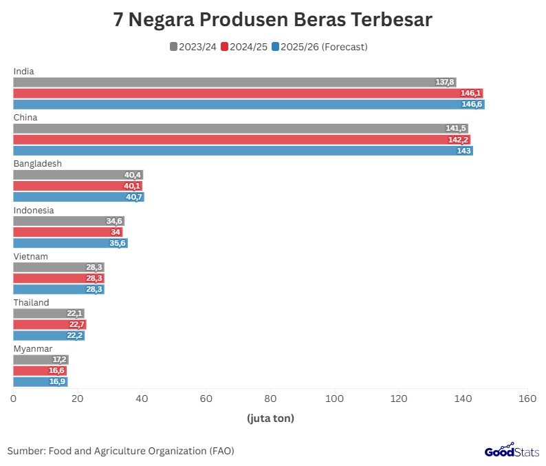 Daftar produsen beras terbesar di dunia | GoodStats