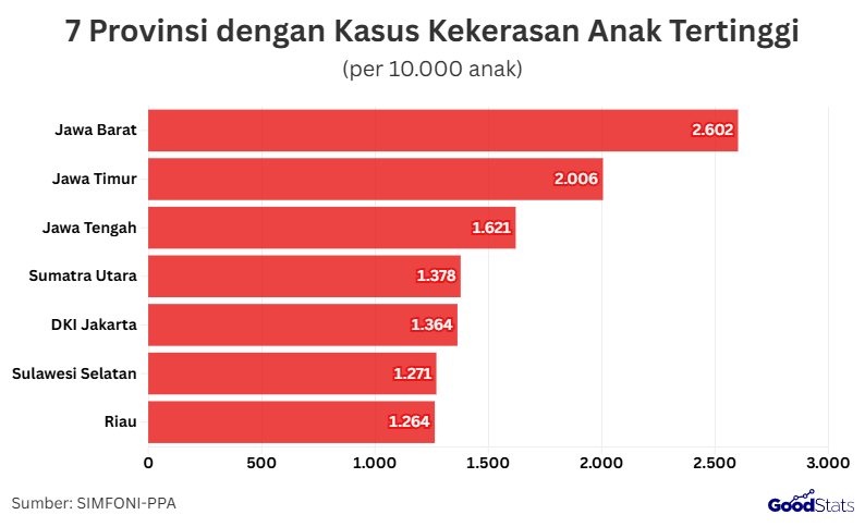 7 Provinsi memiliki catatan kasus kekerasan anak yang tinggi | GoodStats