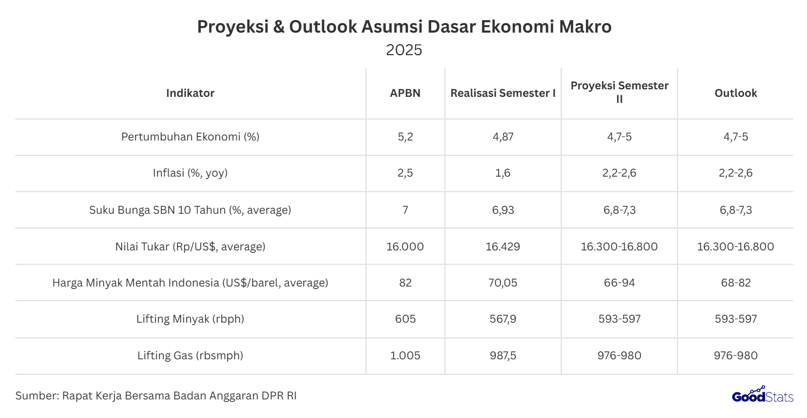 Proyeksi dan outlook APBN Semester I 2025 | GoodStats