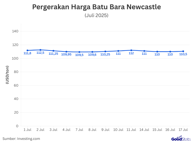 Pergerakan harga batu bara terbaru | GoodStats
