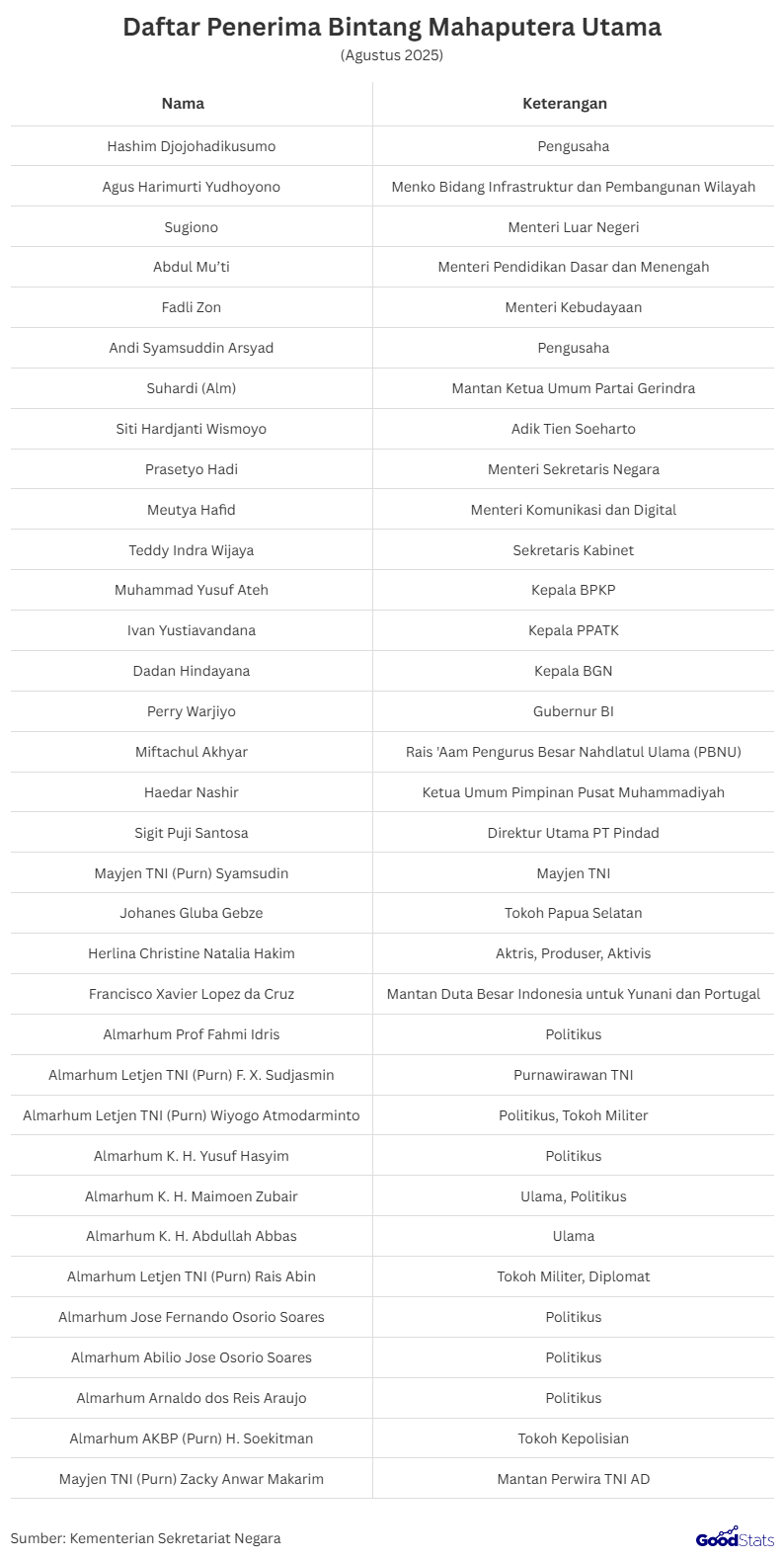 Daftar Penerima Bintang Mahaputera Utama 2025 | GoofStats