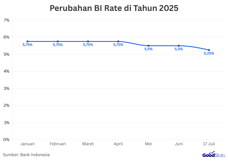 Perubahan besaran BI Rate dari Januari hingga Juli 2025 | GoodStats