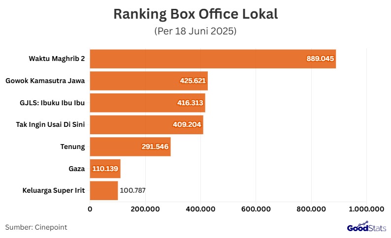 Ranking Box Office per 18 Juni 2025 | GoodStats