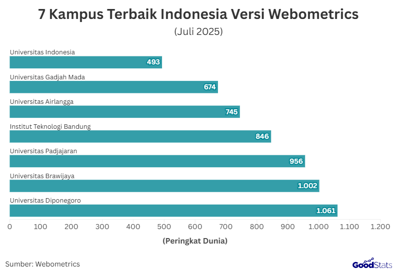 Kampus-kampus top Indonesia | GoodStats