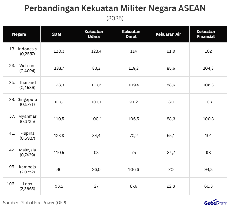 Indonesia top 1 negara dengan militer terkuat di ASEAN | GoodStats