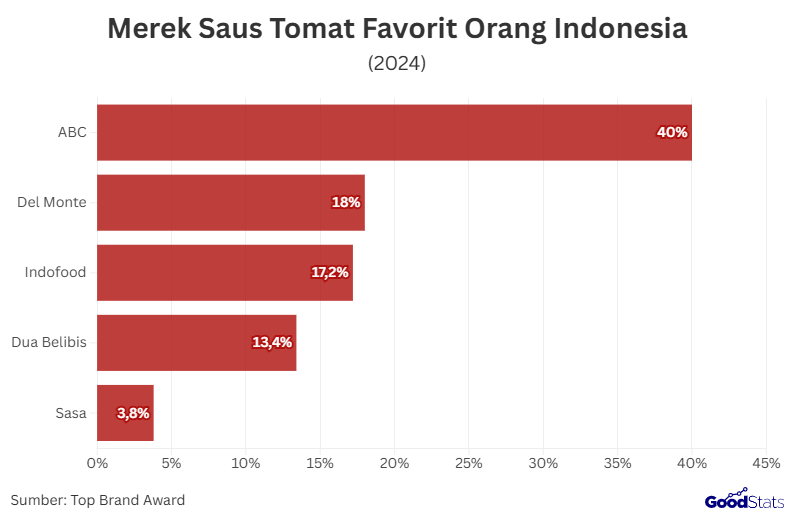 Del Monte meraih peringkat dua dalam jajaran merek saus favorit orang Indonesia | GoodStats