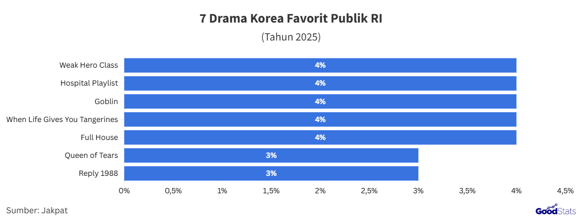 Drakor favorit publik RI 2025 | GoodStats