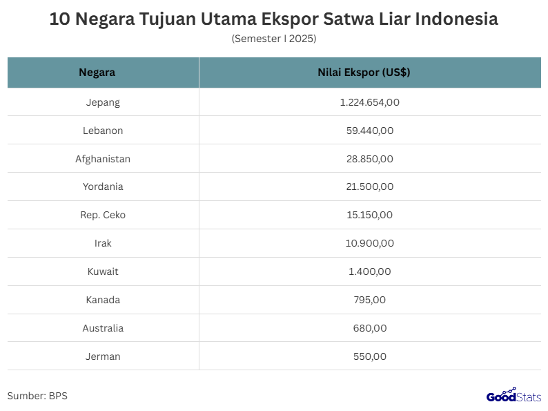 Negara tujuan utama ekspor satwa liar Indonesia | GoodStats