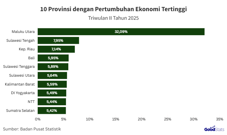 Provinsi dengan pertumbuhan ekonomi tertinggi Triwulan II 2025 | GoodStats