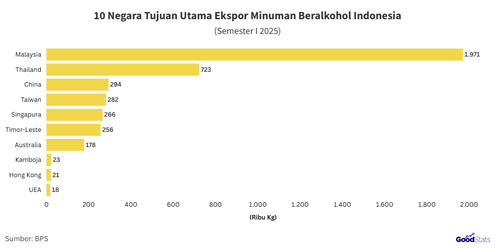 Negara tujuan ekspor minuman beralkohol Indonesia 2025 | GoodStats