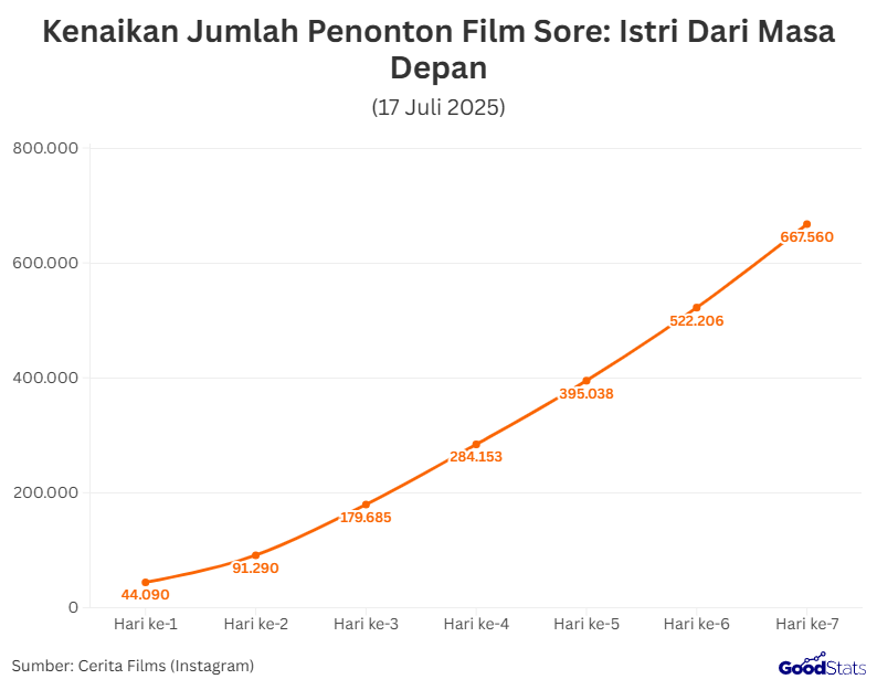 Jumlah penonton film Sore terus naik signifikan sejak perdana tayang 10 Juli 2025 | GoodStats