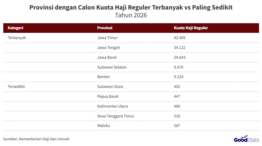 Provinsi dengan Kuota Haji Terbanyak vs Paling Sedikit 2026 | GoodStats