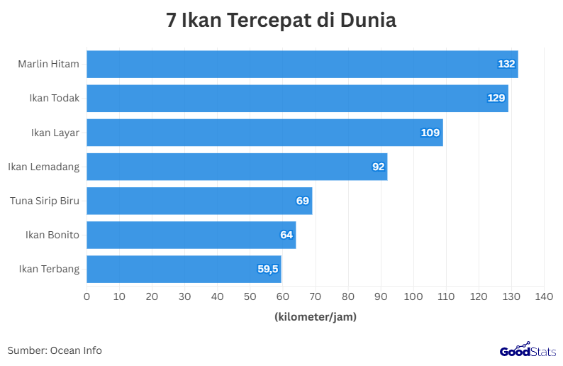 Jajaran ikan tercepat di dunia | GoodStats