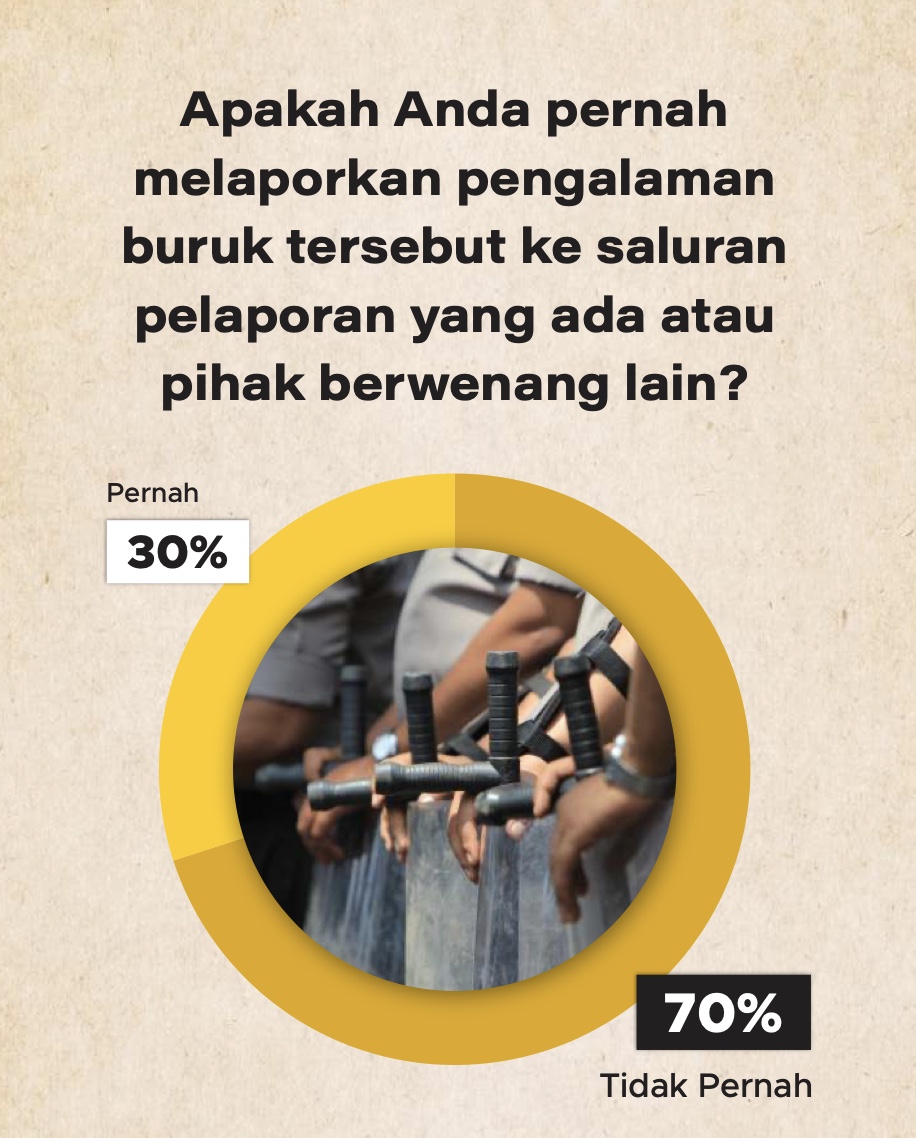 Sebanyak 70% publik tidak melaporkan pengalaman buruknya dengan Polri | GoodStats