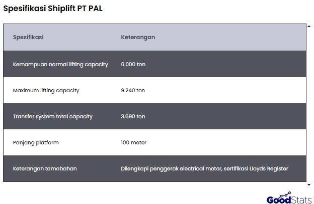 Spesifikasi shiplift PT PAL | GoodStats