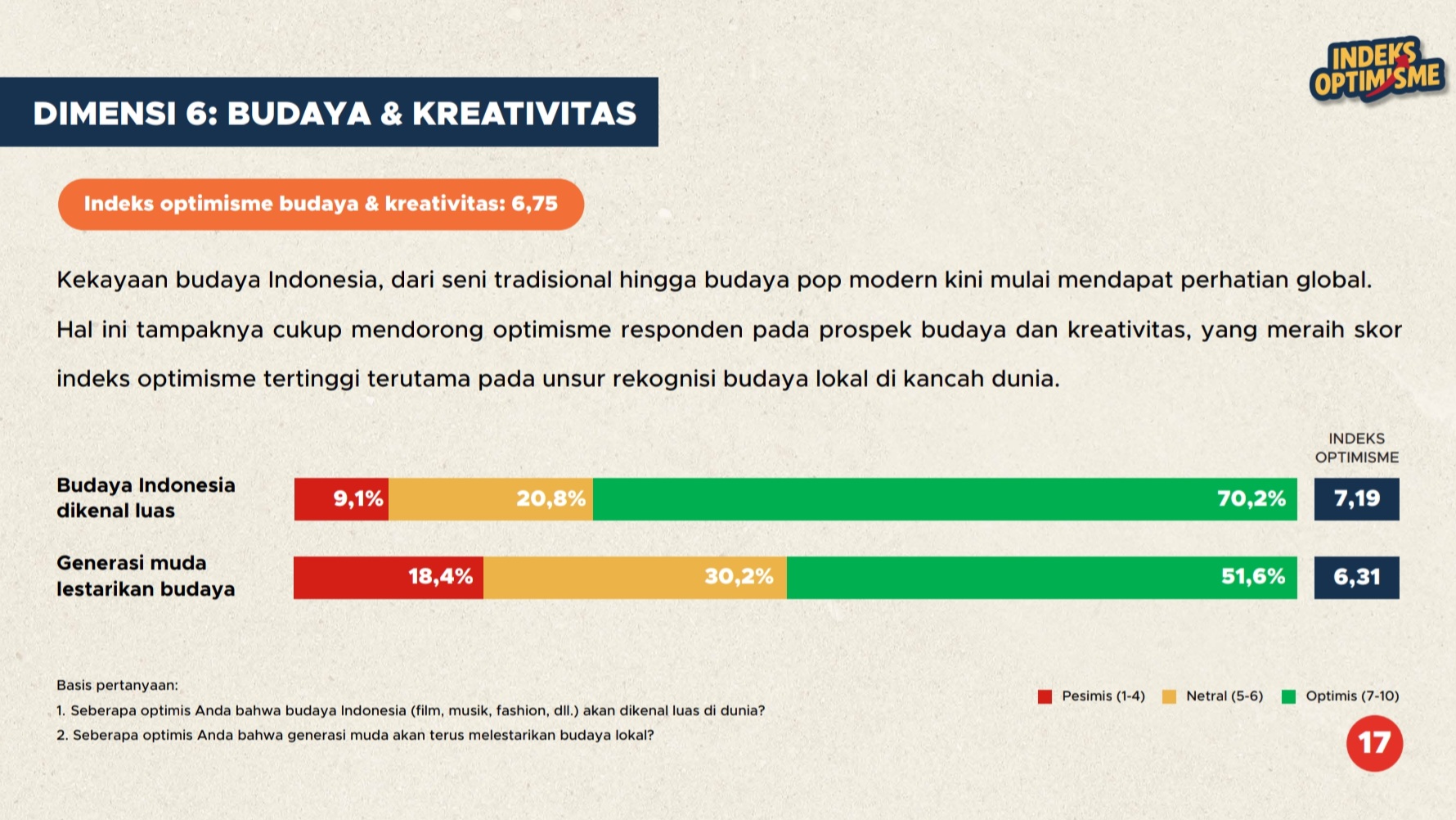 Capaian indeks optimisme Indonesia 2025 dimensi budaya dan kreativitas | GoodStats