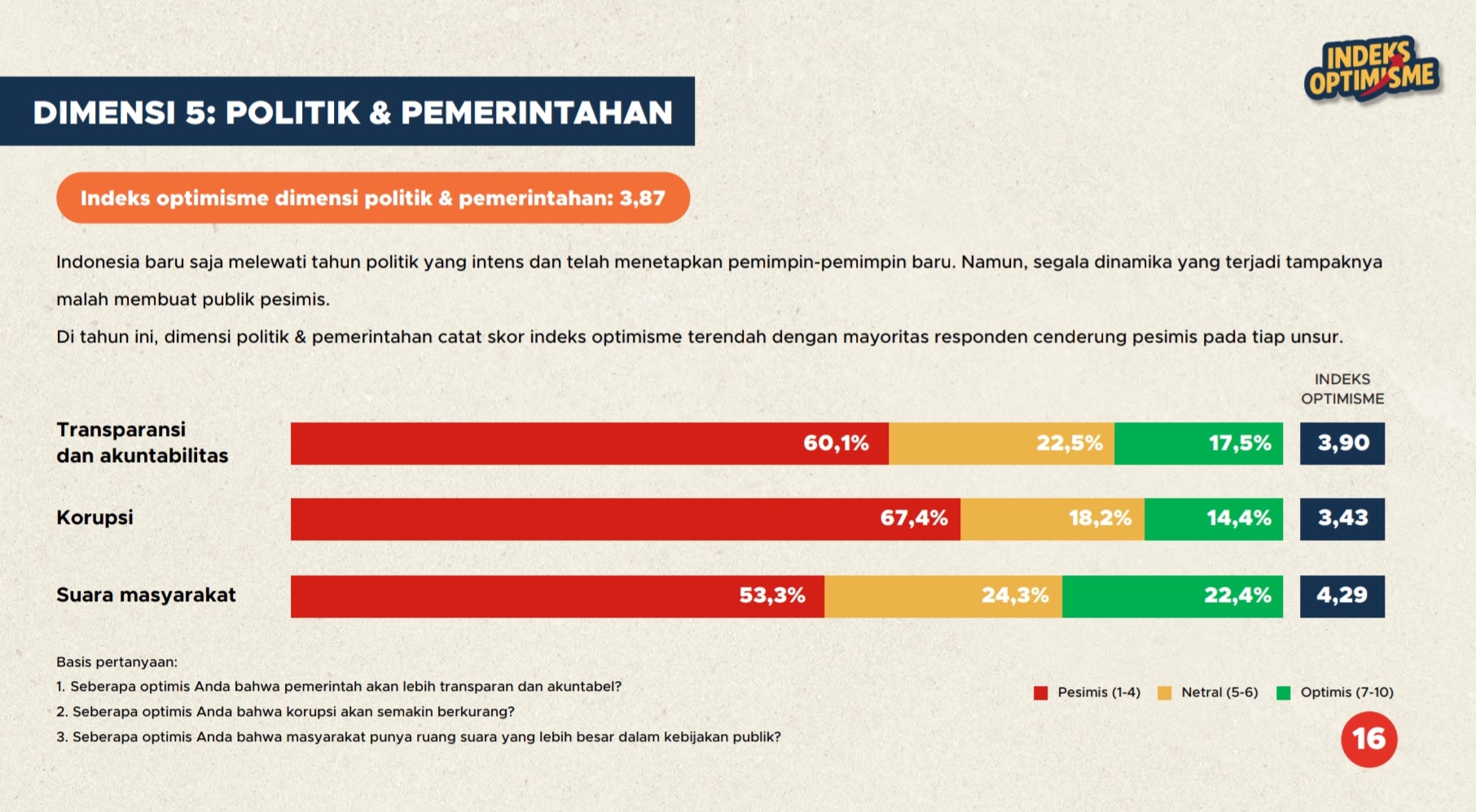 Indeks Optimisme 2025 Dimensi Politik dan Pemerintahan | GoodStats