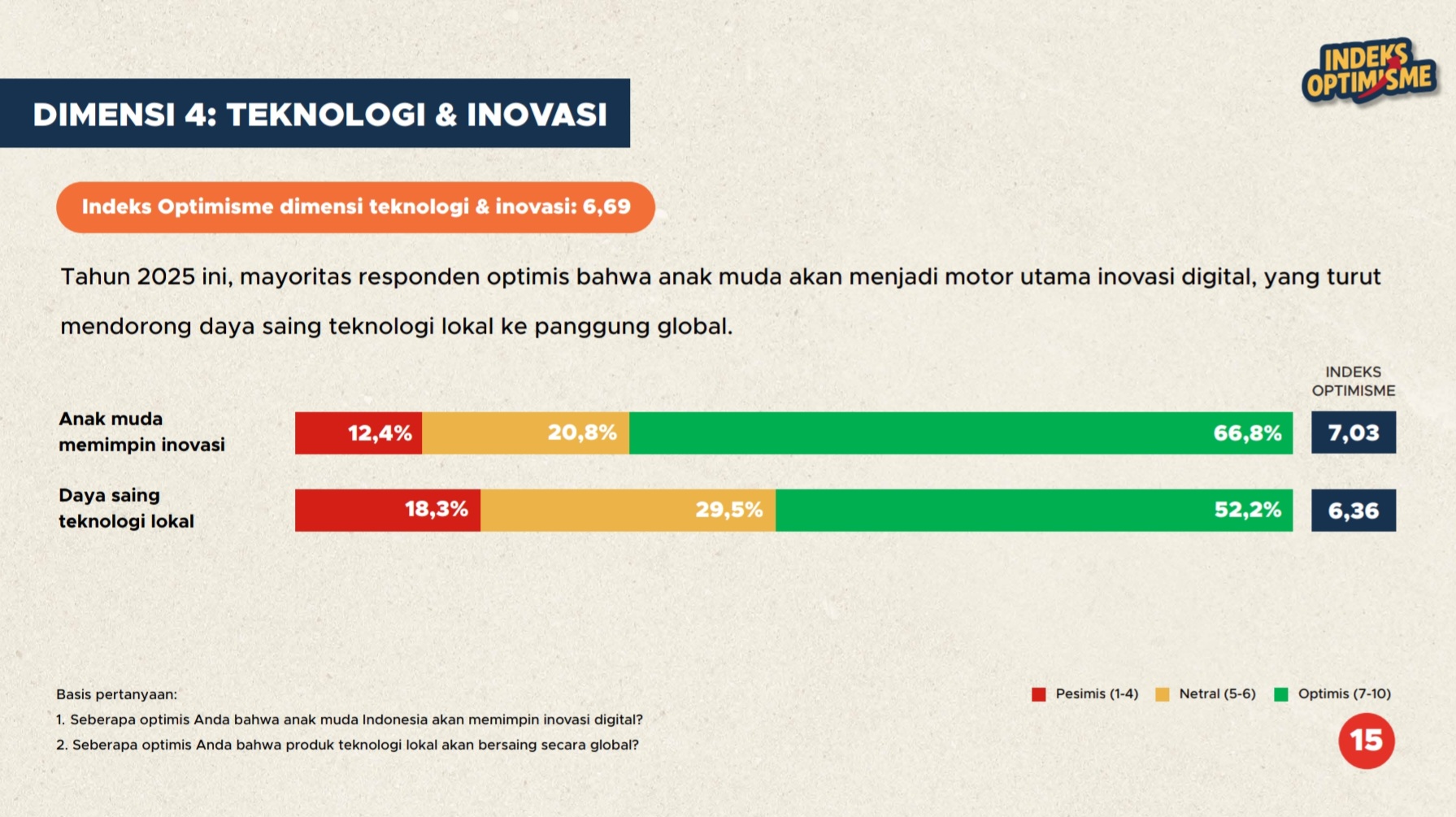Capaian indeks optimisme Indonesia 2025 dimensi teknologi dan inovasi | GoodStats