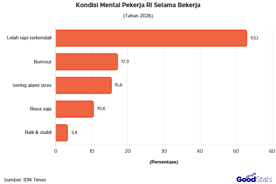 Kondisi mental pekerja Indonesia selama bekerja | GoodStats