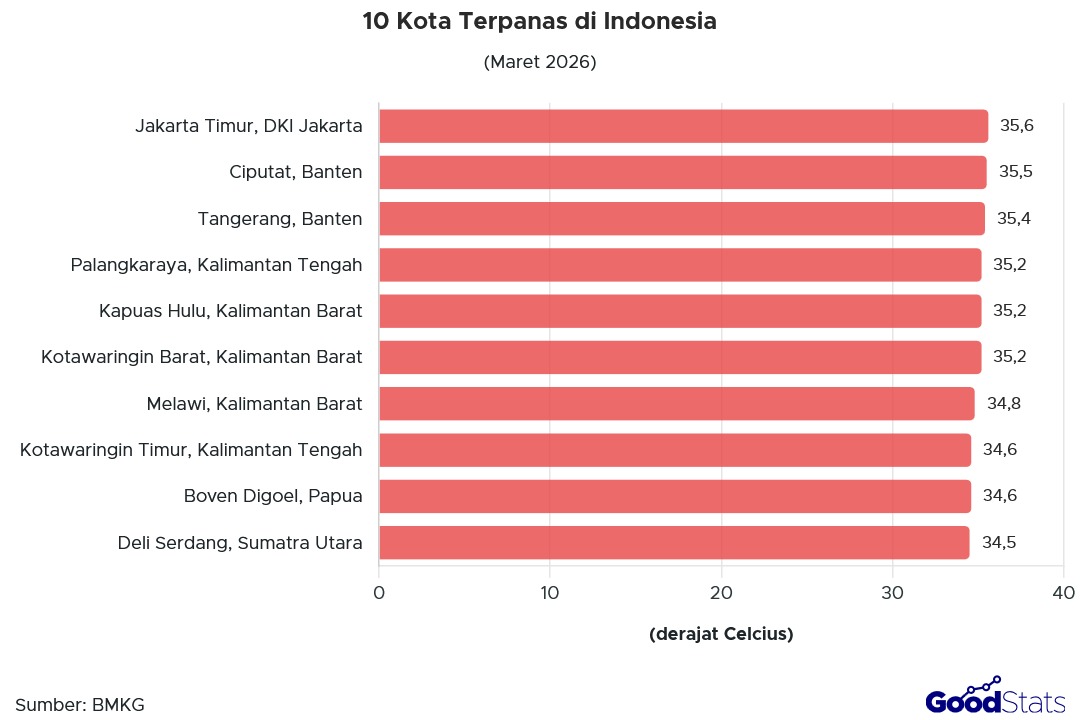 Jakarta Timur menjadi kota terpanas di Indonesia dengan suhu 35,6°C