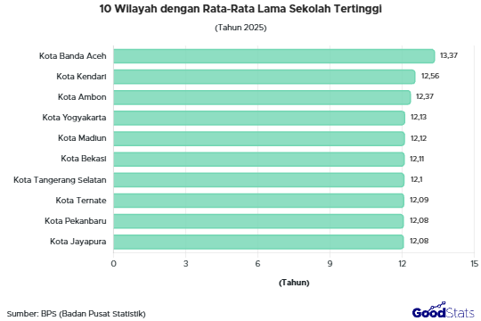 Kabupaten/kota dengan rata-rata lama sekolah tertinggi | GoodStats