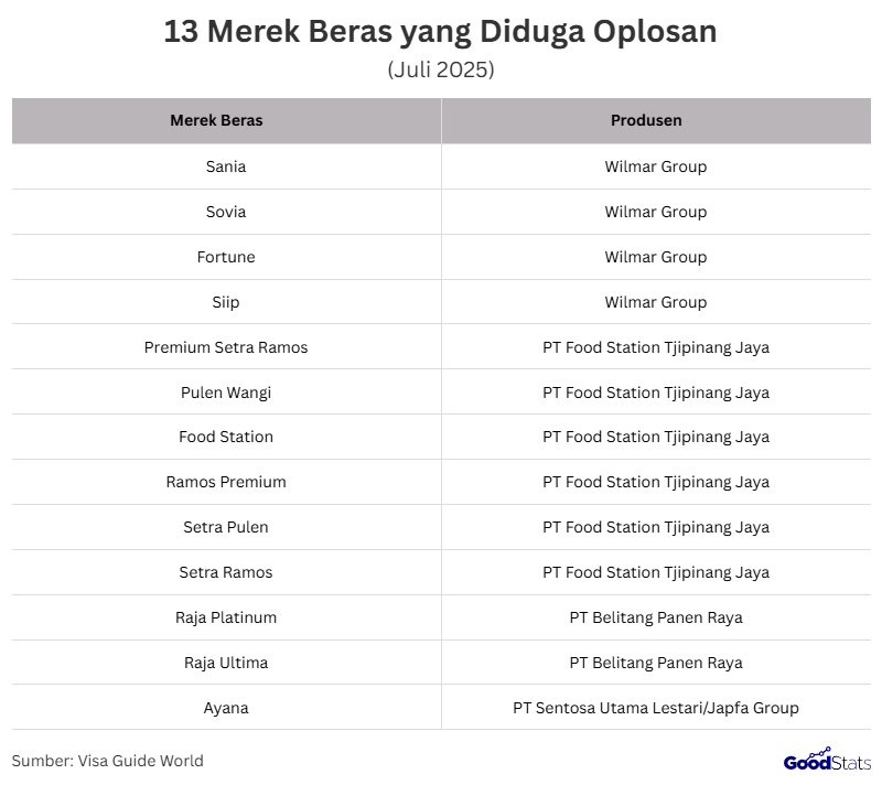 Daftar merek beras oplosan | GoodStats