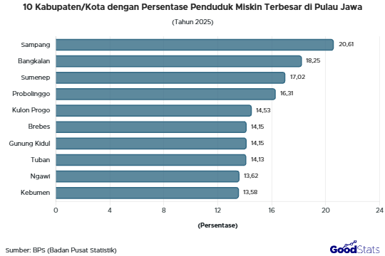 Wilayah dengan persentase penduduk miskin tertinggi di Pulau Jawa | GoodStats