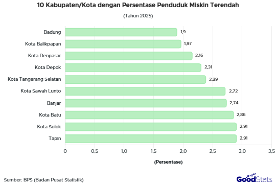 WIlayah dengan persentase penduduk miskin terendah 2025 | GoodStats